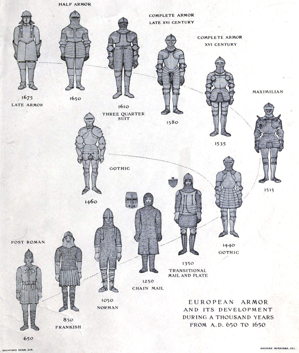 The Evolution of Knights' Armour Throughout History